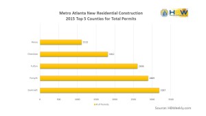 Metro Atlanta – 2015 Top 5 Counties for Total # of New Residential Construction Permits