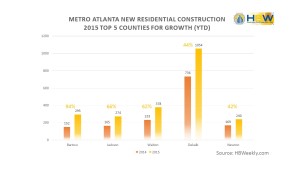 Top 5 Metro ATL Counties for Growth - 2015 vs. 2014