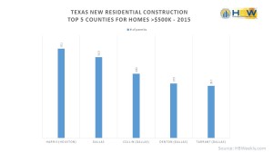 Texas Top 5 Counties for Residential >$500k - 2015