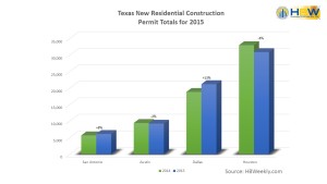 Texas New Residential Construction Permit Totals 2014 vs. 2015