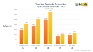 Texas Top 5 Counties for Residential Construction Growth 2015