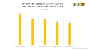 FL Top 5 Counties 2015 - Residential Construction >$500K 