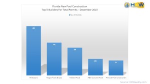 FL Top 5 Pool Builders for Total Permits - Dec. 2015