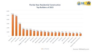 Top Builders Florida 2015 – Residential Construction Totals