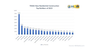 Top Builders Texas 2015 - Residential Construction Totals