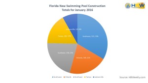FL Pool Permits by area - January 2016