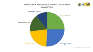 Florida New Residential Construction Permits - January 2016