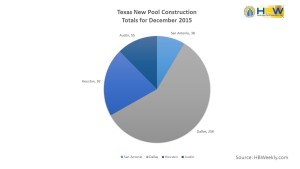 Texas Pool Permits by Region – Dec. 2015