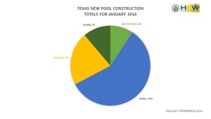 Texas Pool Permits by Area - January 2016