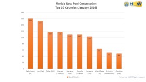 FL Top 10 Counties for Swimming Pool Construction - Jan. 2016