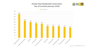 Florida Top 10 County - Total Permits, January 2016