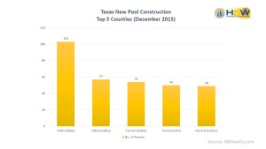 Texas Top 5 Counties – Pool Permits Dec. 2015