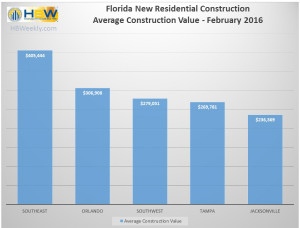 FL Average Residential Construction Value - Feb. 2016