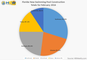 FL Pool Permits by Area - Feb. 2016