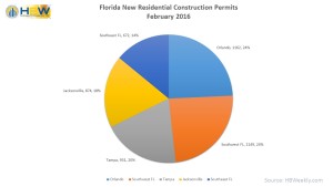 FL New Residential Construction Permits - Feb. 2016