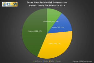 Texas Residential Construction Permits - February 2016