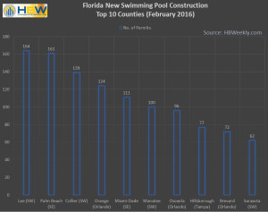 FL Top 10 Counties for Pool Construction - Feb. 2016