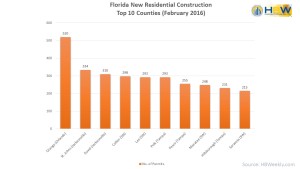 FL Top 10 Counties for Permits - Feb. 2016