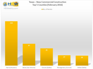 TX Top 5 Counties - New Commercial Construction Feb. 2016