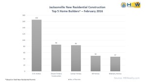 Jacksonville Top 5 Home Builders - Feb. 2016