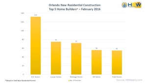 Orlando Top Home Builders - Feb. 2016