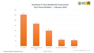 SE FL Top 5 Home Builders - Feb. 2016