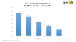Tampa Top 5 Home Builders - Feb. 2016