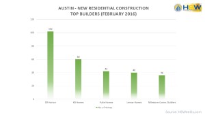 Austin Top 5 Home Builders - Feb. 2016