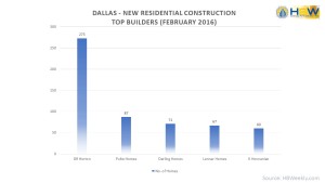 Dallas Top 5 Builders - Feb. 2016
