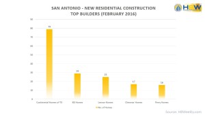 San Antonio Top 5 Home Builders - Feb. 2016