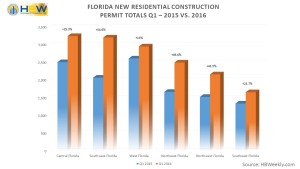 Florida New Residential Construction Permits Q1 (2015 vs. 2016)