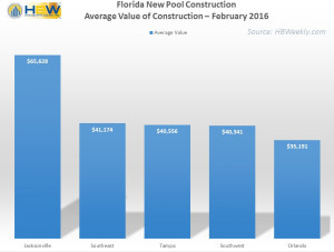 FL Average Pool Construction Value - Feb. 2016