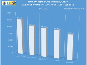 FL Average Pool Construction Value - Q1 2016