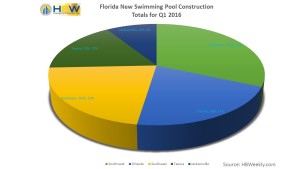 Florida Pool Permits by Area (Q1 2016)