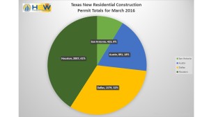 TX New Permits by area - March 2016