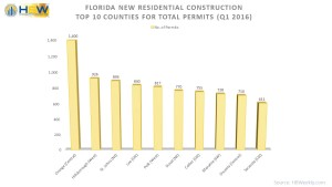 Florida 10 Top Counties for Total Residential Permits - Q1 2016