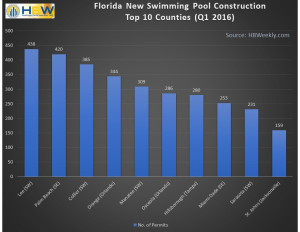 FL Top 10 Counties for New Swimming Pool Permits - Q1 2016