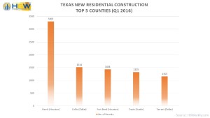 Texas Top 5 Counties for Total Permits - Q1 2016