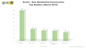 Austin Top Home Builders by Permit Totals - March 2016