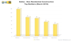 Dallas Top Home Builders by Permit Totals - March 2016