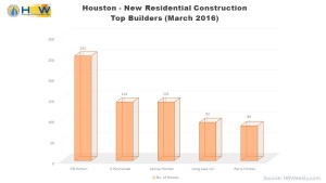 Houston Top Home Builders by Permit Totals - March 2016
