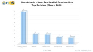 San Antonio Top Home Builders by Permit Totals - March 2016