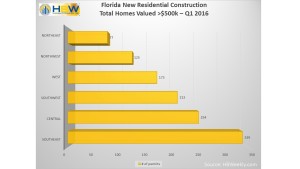 FL Total Residential Permits for Homes > $500k - Q1 2016