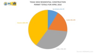 Texas Residential Construction Permit Totals - April 2016
