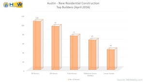 Top Austin Home Builders April 2016