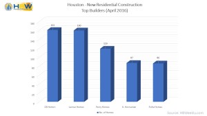 Top Houston Builders  April 2016
