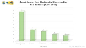 Top San Antonio Home Builders April 2016