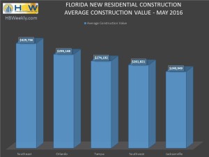 FL Average Value of Residential Construction - May 2016