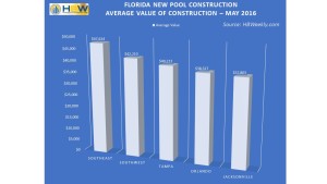 FL Pool Construction Average Value - May 2016