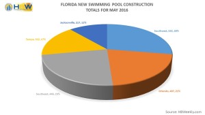 FL Pool Permits by Area - May 2016